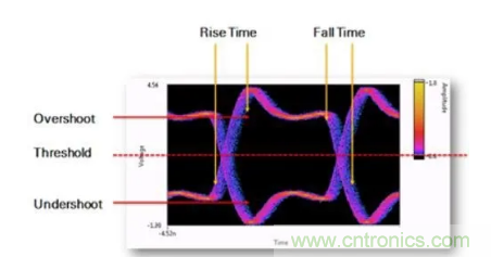 想看懂示波器眼圖，必須掌握這4點(diǎn)!