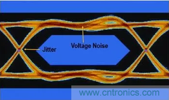 想看懂示波器眼圖，必須掌握這4點(diǎn)!