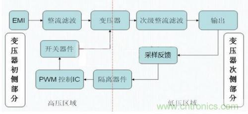 如何區(qū)分反激電源與正激電源？