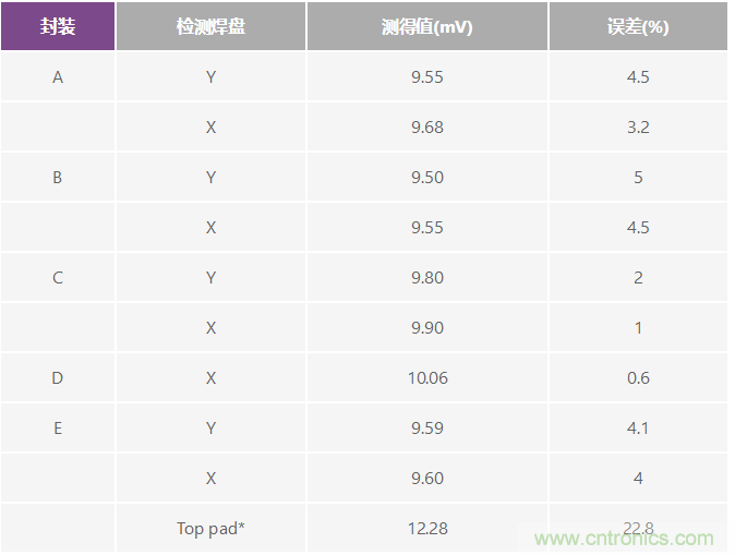 改進(jìn)低值分流電阻的焊盤布局，優(yōu)化高電流檢測(cè)精度