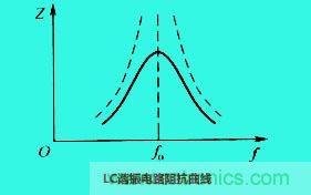 LC諧振電路你知道多少？