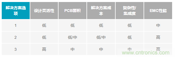 為工業(yè)4.0啟用可靠的有線CbM，利于縮短設(shè)計周期和測試時間