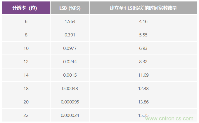 精密SAR模數(shù)轉(zhuǎn)換器的前端放大器和RC濾波器設(shè)計