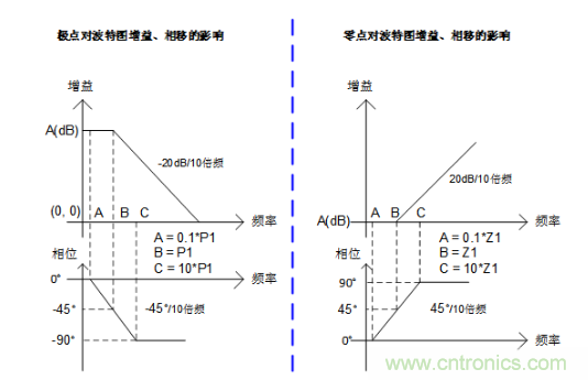 實(shí)現(xiàn)運(yùn)放負(fù)反饋電路穩(wěn)定性設(shè)計(jì)，只需這3步！