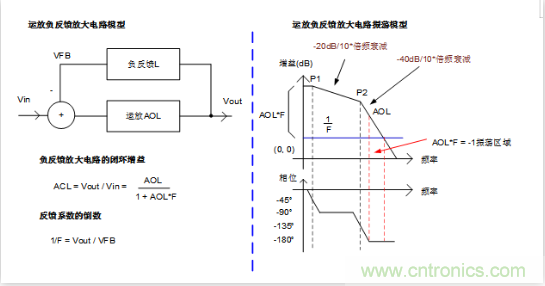 實(shí)現(xiàn)運(yùn)放負(fù)反饋電路穩(wěn)定性設(shè)計(jì)，只需這3步！