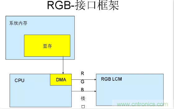 漲知識(shí)啦！RGB接口和MCU接口有什么不同？