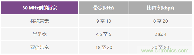 成功實現(xiàn)高性能數(shù)字無線電