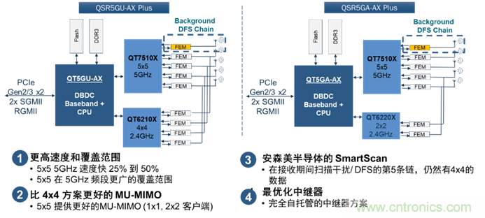 安森美Quantenna的Wi-Fi 6和Wi-Fi 6E 技術(shù)與方案使聯(lián)接更快、更廣、更高效