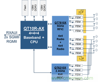 安森美Quantenna的Wi-Fi 6和Wi-Fi 6E 技術(shù)與方案使聯(lián)接更快、更廣、更高效