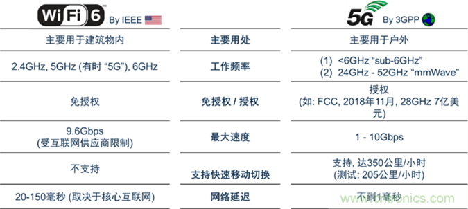 安森美Quantenna的Wi-Fi 6和Wi-Fi 6E 技術(shù)與方案使聯(lián)接更快、更廣、更高效