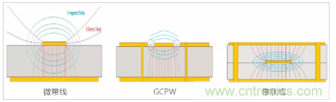 影響毫米波電路的幾個(gè)關(guān)鍵問題：設(shè)計(jì)傳輸線、選擇PCB板、性能優(yōu)化