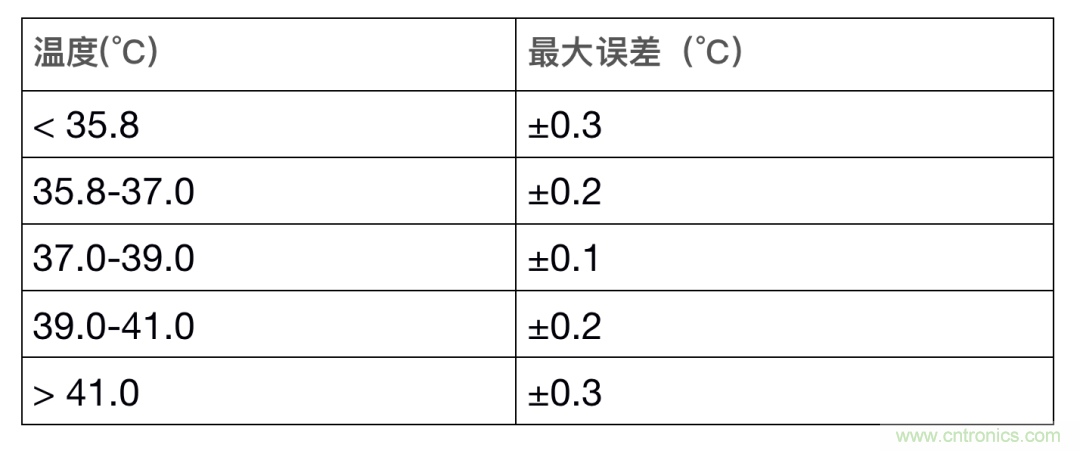 如何設(shè)計一個精準(zhǔn)、熱高效的可穿戴體溫檢測系統(tǒng)？