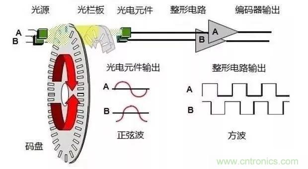 如何用PLC控制實(shí)現(xiàn)編碼器的定位功能？