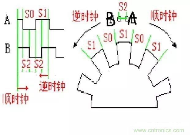 如何用PLC控制實(shí)現(xiàn)編碼器的定位功能？