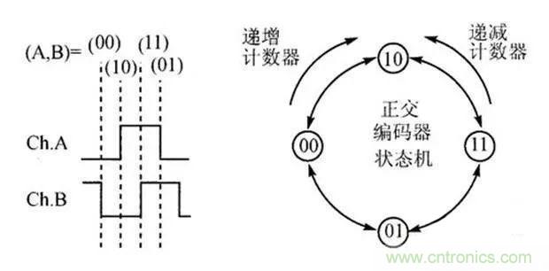 如何用PLC控制實(shí)現(xiàn)編碼器的定位功能？