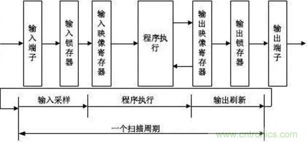 如何用PLC控制實(shí)現(xiàn)編碼器的定位功能？