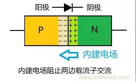 PN結(jié)為什么可以單向?qū)щ姡縋N結(jié)單向?qū)щ娫? title=