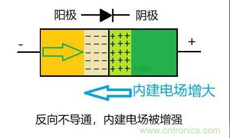 PN結(jié)為什么可以單向?qū)щ?？PN結(jié)單向?qū)щ娫? title=