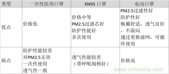 TI帶您揭秘電動口罩解決方案，加速產(chǎn)品上市