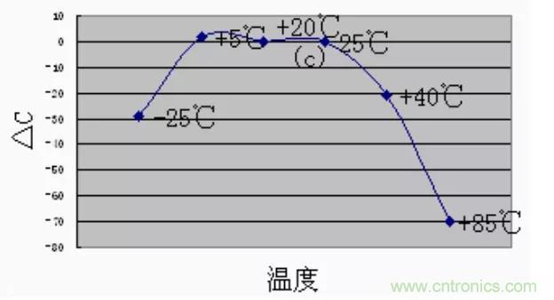 【干貨分享】溫度對MLCC的影響有哪些？