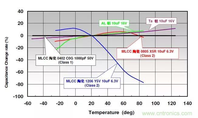 【干貨分享】溫度對MLCC的影響有哪些？