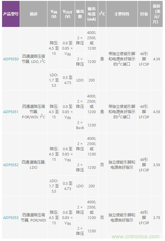 適合空間受限應用的最高功率密度、多軌電源解決方案