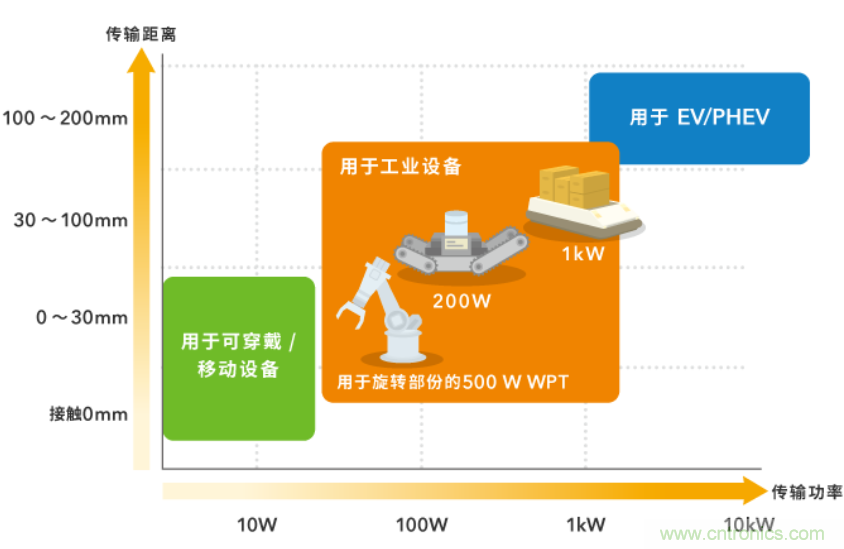 無線供電解決方案為電子商務(wù)時(shí)代的物流提供保障