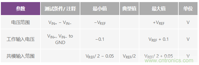 逐次逼近型ADC：確保首次轉(zhuǎn)換有效