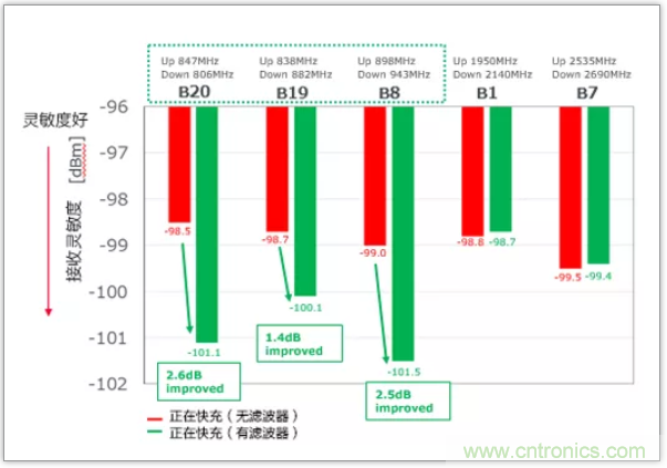 快速充電電路的靜噪對(duì)策解決方案