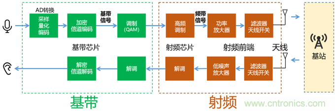 基帶、射頻，還有誰不了解的嗎？看這里來?。?！