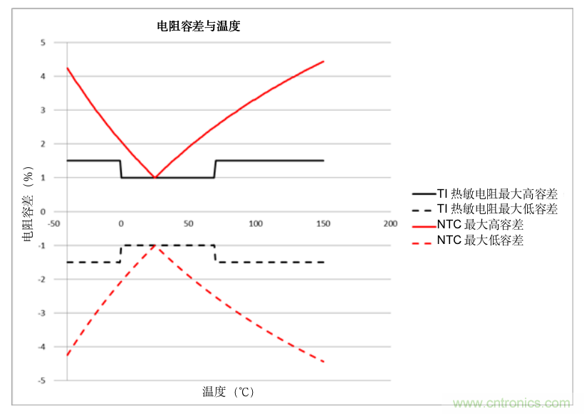 如何為溫度傳感器選擇正確的熱敏電阻