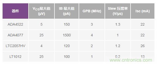 如何實(shí)現(xiàn)高精度、快速建立的大電流源！