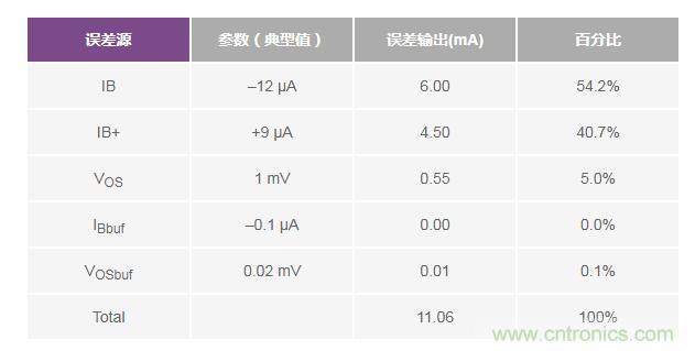 如何實(shí)現(xiàn)高精度、快速建立的大電流源！