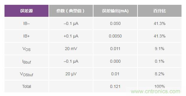 如何實(shí)現(xiàn)高精度、快速建立的大電流源！