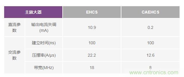 如何實(shí)現(xiàn)高精度、快速建立的大電流源！