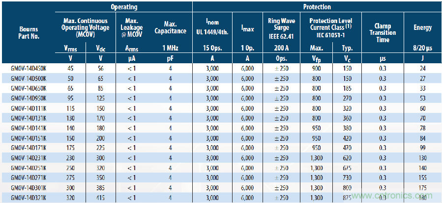 融合GDT和MOV，Bourns打造創(chuàng)新型過壓保護器件