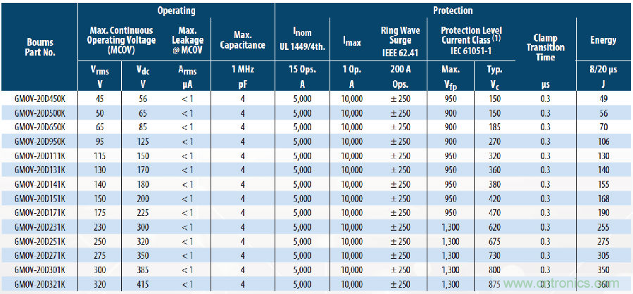 融合GDT和MOV，Bourns打造創(chuàng)新型過壓保護器件