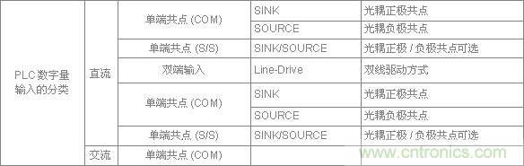 PLC與傳感器的接線都不會，還學(xué)啥PLC？