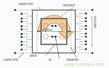 MEMS陀螺儀是如何工作的？