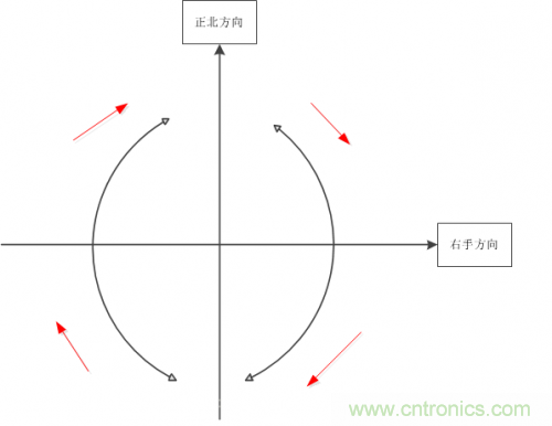 MEMS陀螺儀是如何工作的？