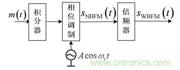 調(diào)頻信號(hào)是如何產(chǎn)生的？解調(diào)有哪幾種？