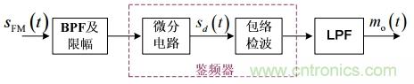 調(diào)頻信號(hào)是如何產(chǎn)生的？解調(diào)有哪幾種？