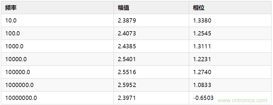 使用數(shù)字示波器DS6104測量交流信號的幅值和相位