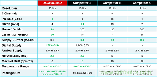 DAC80508多通道DAC在高精度測(cè)試測(cè)量中的應(yīng)用