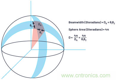 相控陣天線方向圖——第1部分：線性陣列波束特性和陣列因子