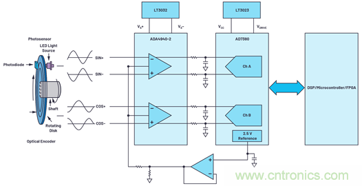 適用于微型電機(jī)驅(qū)動(dòng)應(yīng)用的快速反應(yīng)、光學(xué)編碼器反饋系統(tǒng)