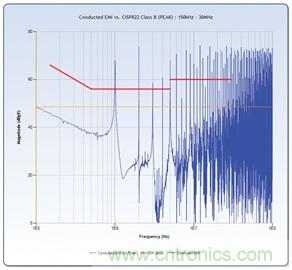 輕松快速設(shè)計(jì)開關(guān)模式電源EMI濾波器