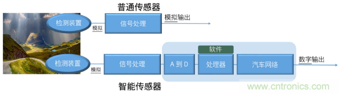 自動駕駛需要智能傳感器系統(tǒng)