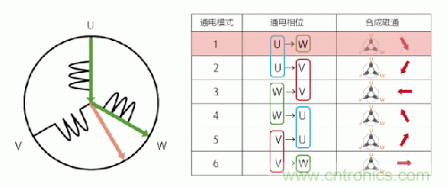 詳解無(wú)刷直流電機(jī)的原理及正確使用方法