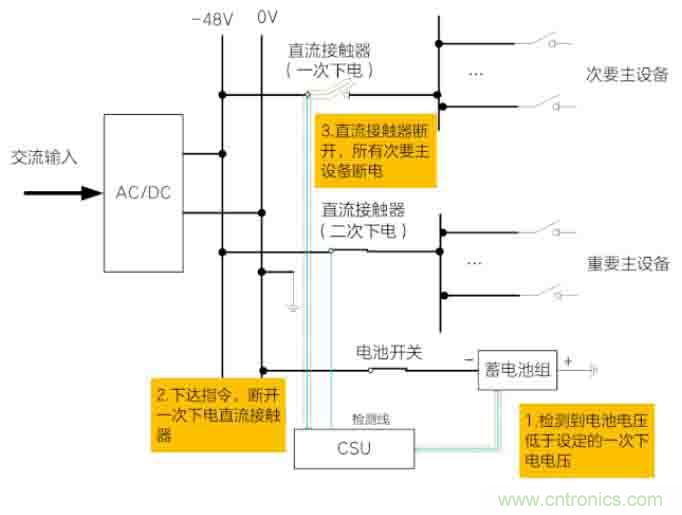 基站停電，后備電源耗盡！怎么辦？